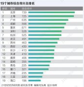 2021国际消费城市评价报告：北京超上海成第一，1城“网红式”进击