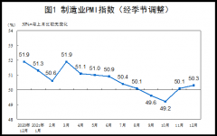 中国12月制造业PMI为50.3 景气水平平稳回升